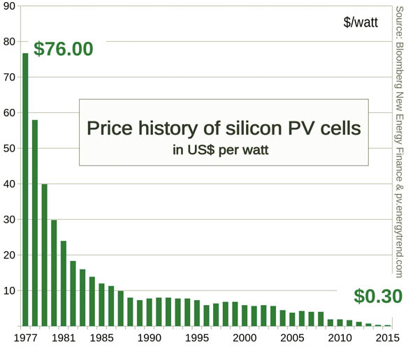 pv cell price