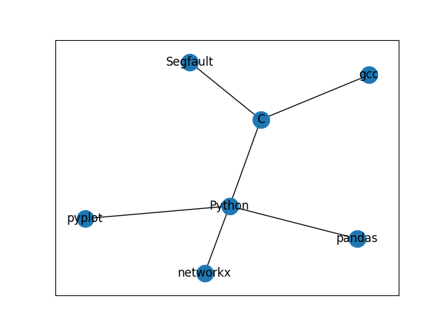 example graphe